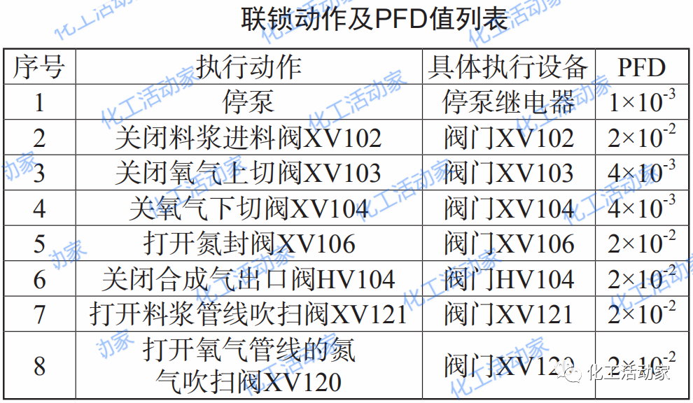 安全仪表系统SIL验证中存在哪些问题？有什么解决方案？的图3