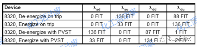 安全仪表系统SIL验证中存在哪些问题？有什么解决方案？的图8