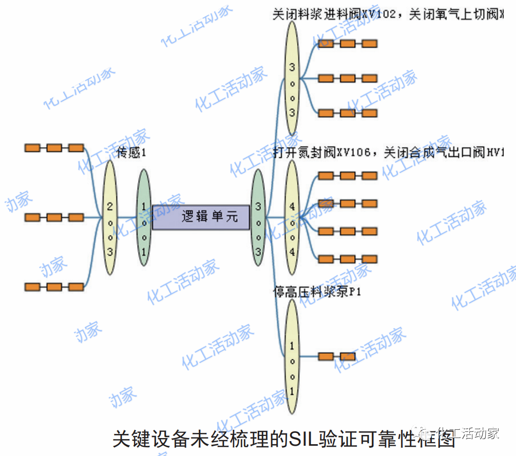 安全仪表系统SIL验证中存在哪些问题？有什么解决方案？的图4