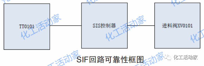 安全仪表系统SIL验证中存在哪些问题？有什么解决方案？的图1