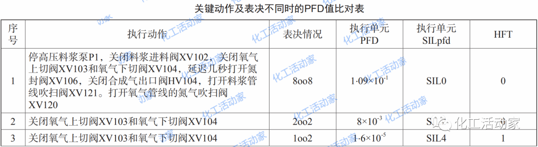 安全仪表系统SIL验证中存在哪些问题？有什么解决方案？的图7