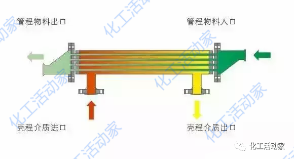 双管板换热器与单管板换热器的区别的图5