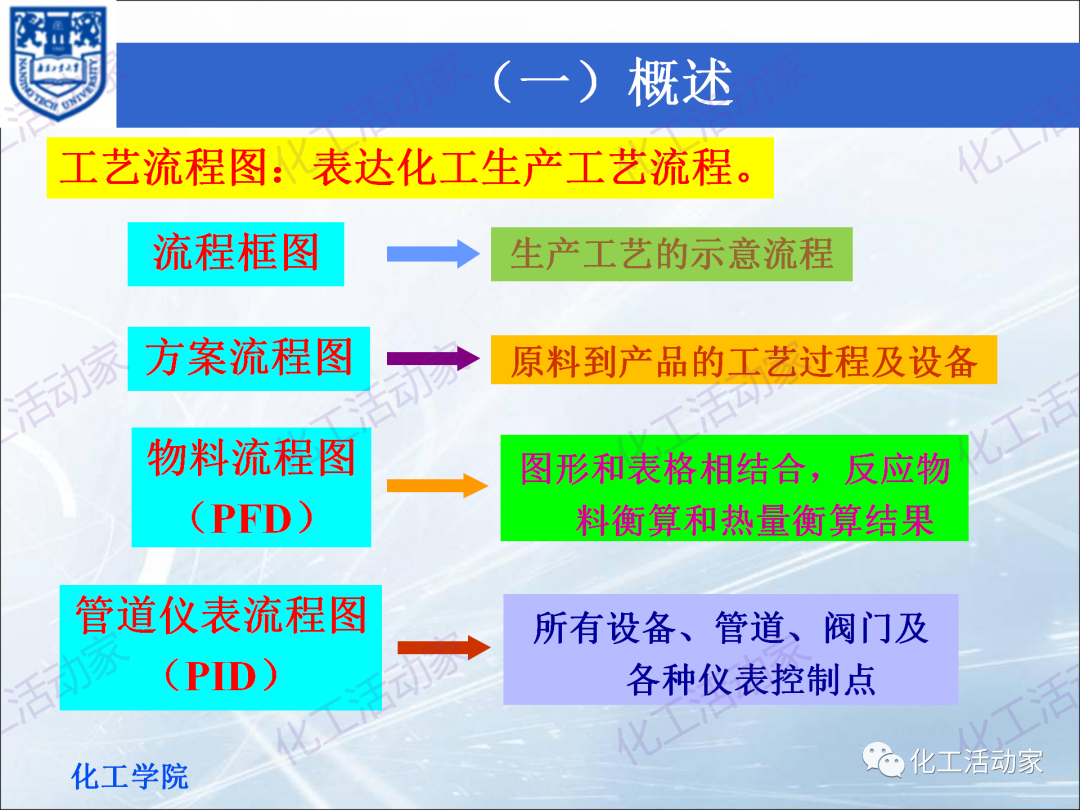 PPT│化工工艺流程框图、方案流程图、物料流程图专题培训（上）的图3