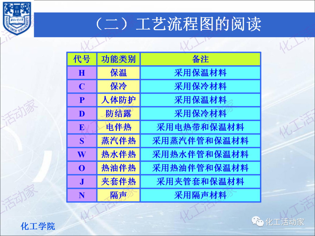 PPT│化工工艺流程框图、方案流程图、物料流程图专题培训（上）的图33