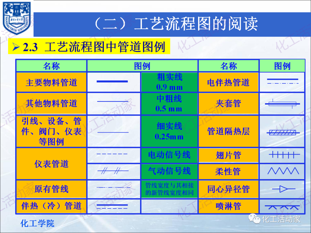 PPT│化工工艺流程框图、方案流程图、物料流程图专题培训（上）的图21