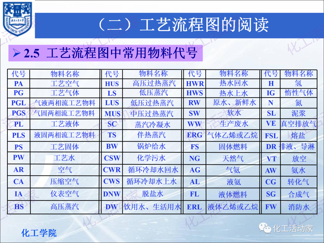 PPT│化工工艺流程框图、方案流程图、物料流程图专题培训（上）的图28