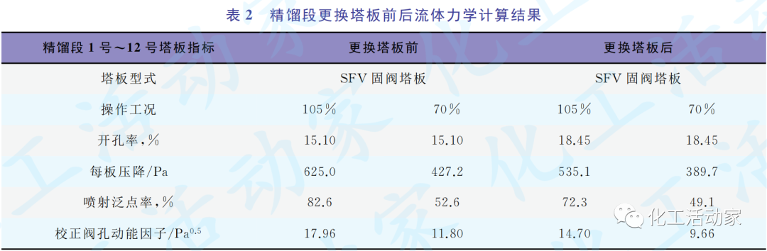 SEI专家│乙烯装置急冷油塔改造技术方案的图4