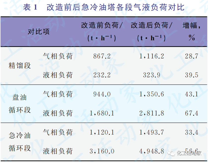 SEI专家│乙烯装置急冷油塔改造技术方案的图2