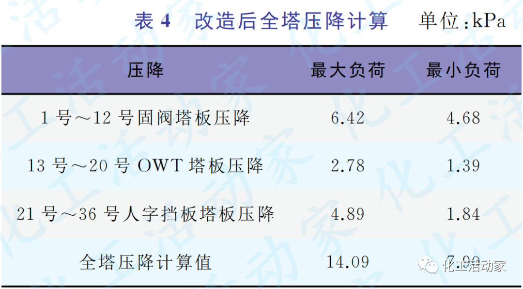 SEI专家│乙烯装置急冷油塔改造技术方案的图10