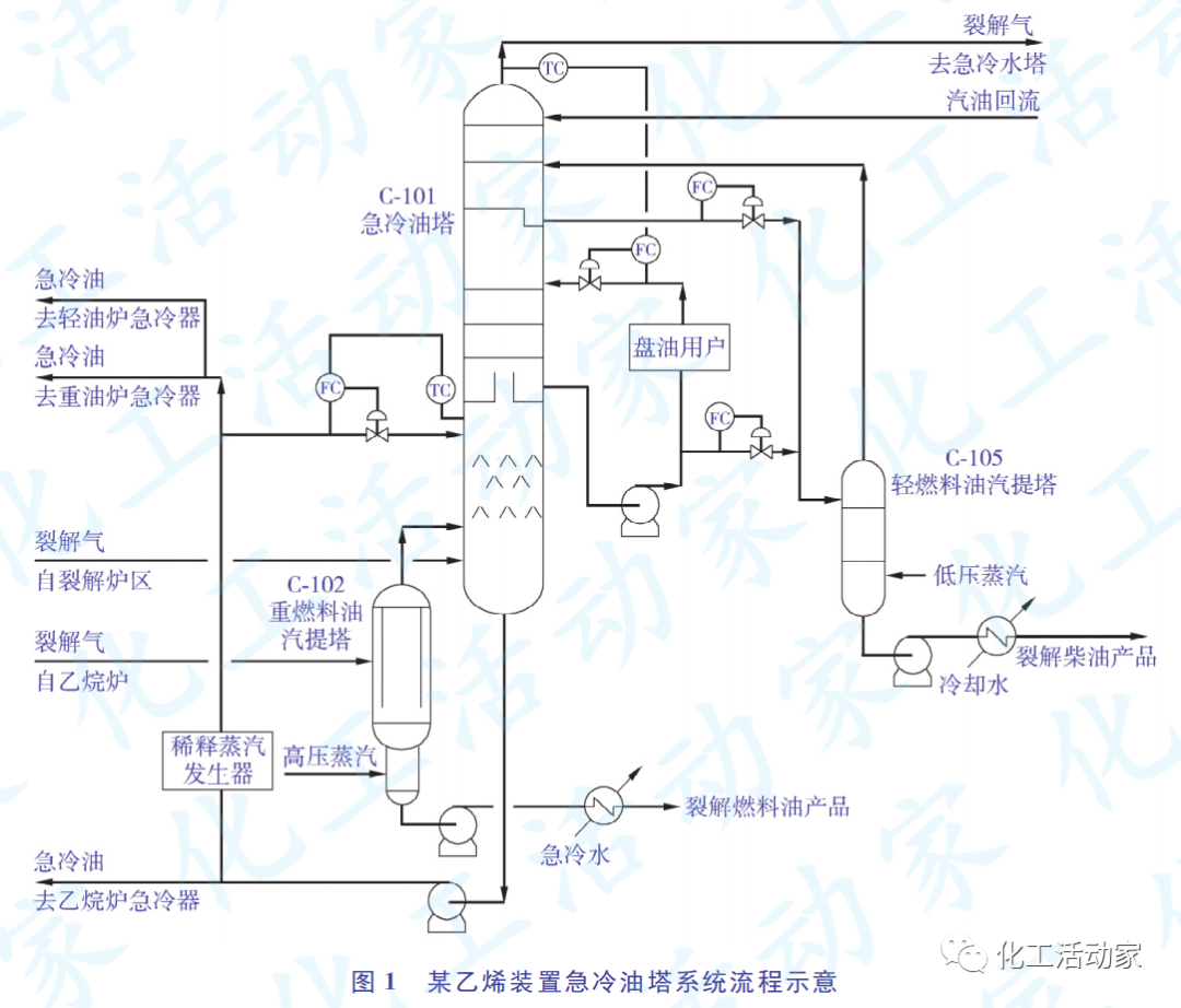 SEI专家│乙烯装置急冷油塔改造技术方案的图1