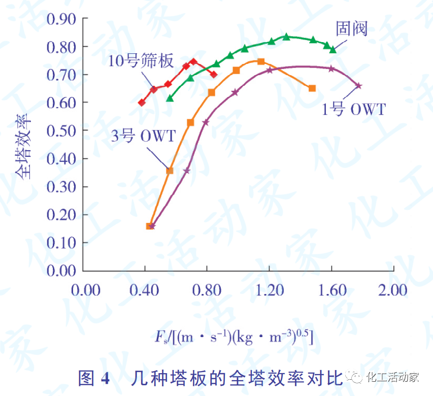 SEI专家│乙烯装置急冷油塔改造技术方案的图7