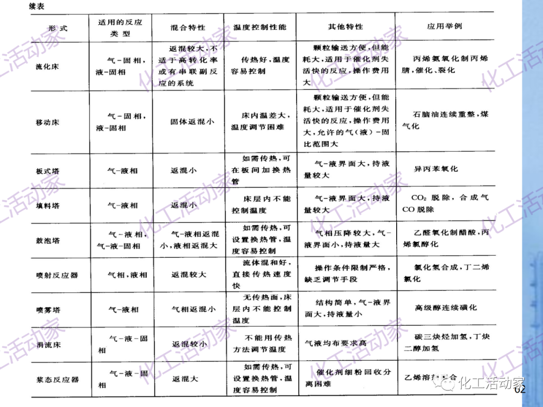 中石油PPT│炼化企业设备设计和选型与车间布置（上）的图62