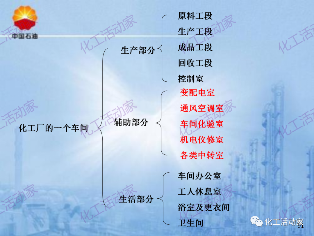 中石油PPT│炼化企业设备设计和选型与车间布置（下）的图21