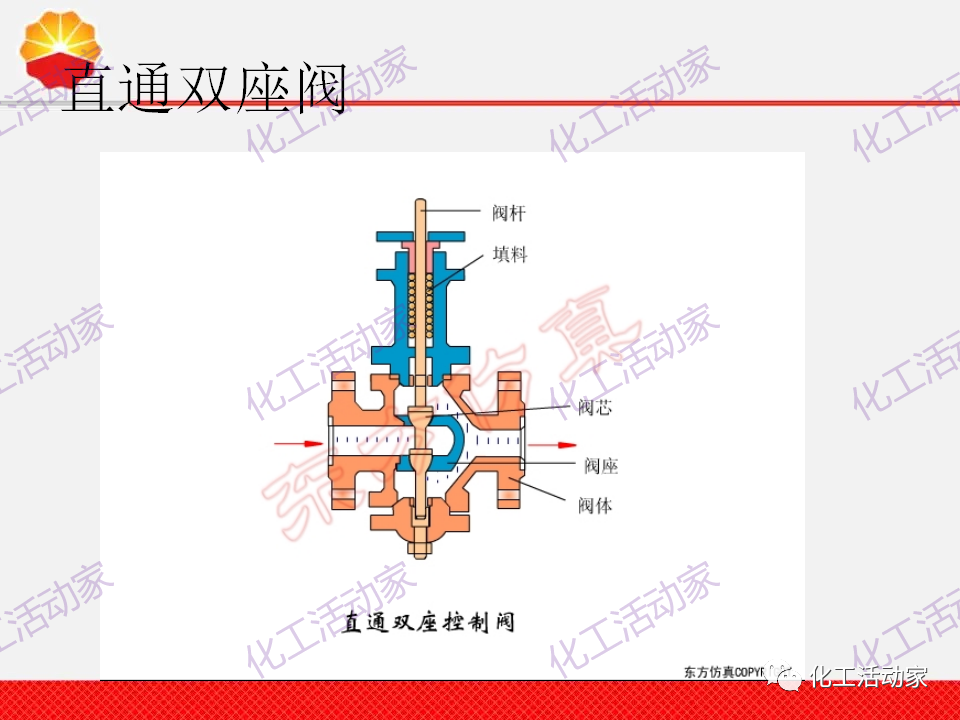 中石油PPT│調(diào)節(jié)閥的分類、原理及基本功能培訓課件（上）的圖14