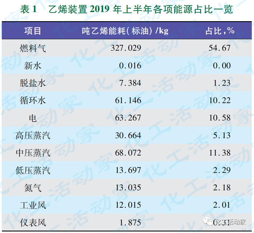 独山子石化220kt/a乙烯装置能耗分析与优化的图3