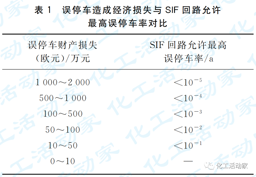 關于安全儀表系統誤動作率符合性驗證的探討的圖1