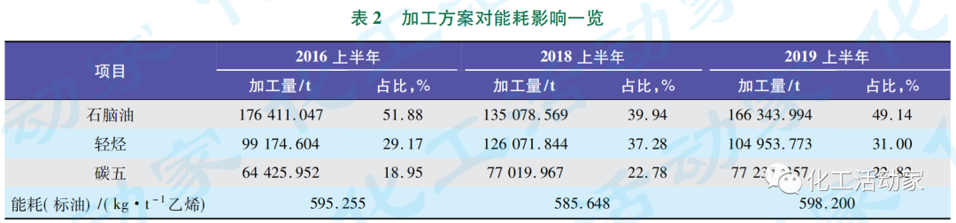 独山子石化220kt/a乙烯装置能耗分析与优化的图4