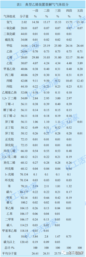乙烯装置裂解气压缩机级间为何结焦？有什么解决对策？的图3