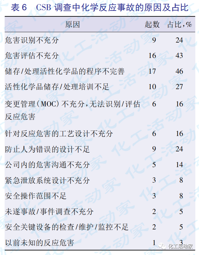 国内外化工反应事故统计与分析的图6