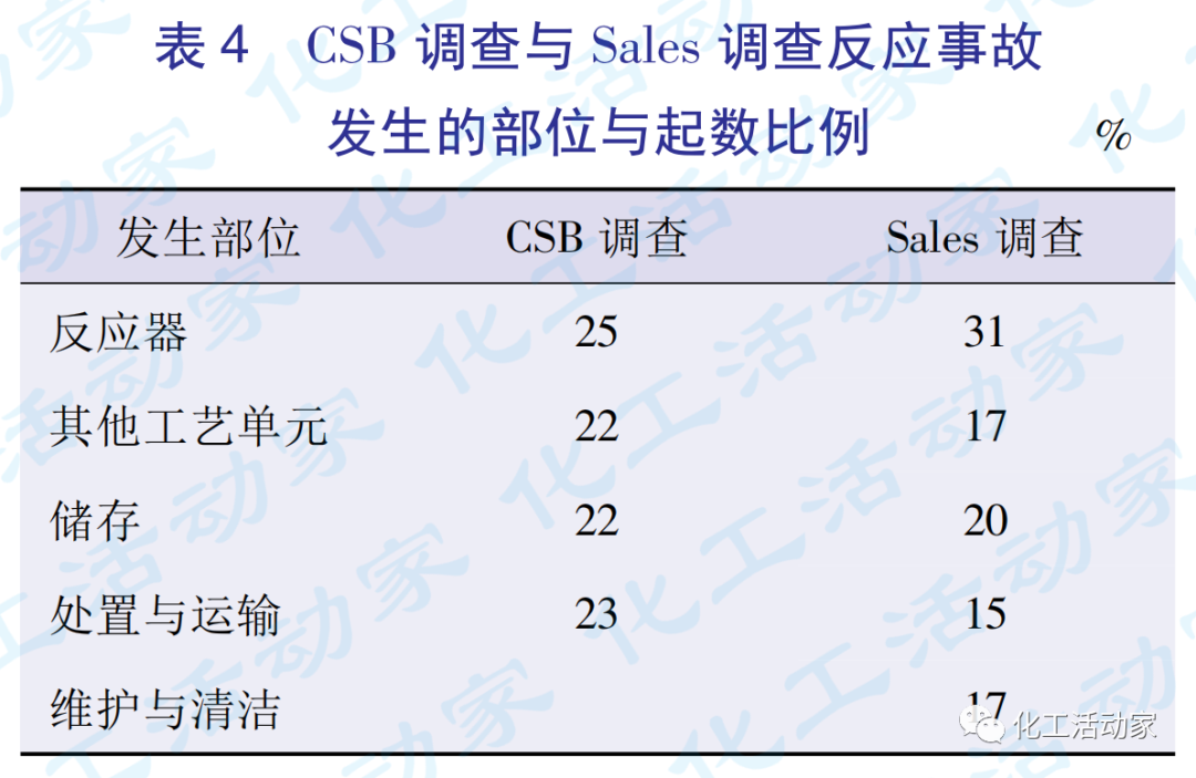 国内外化工反应事故统计与分析的图4