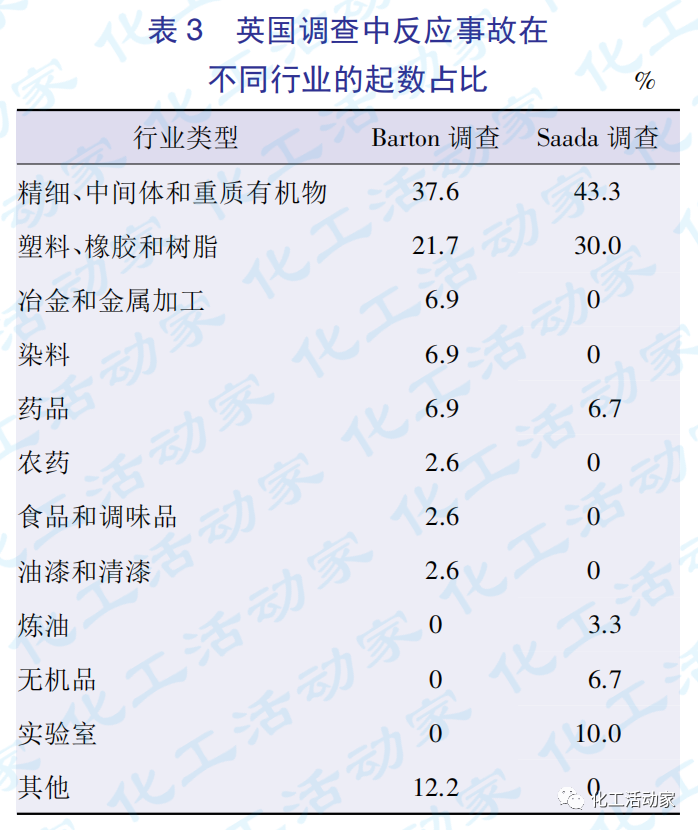 国内外化工反应事故统计与分析的图3