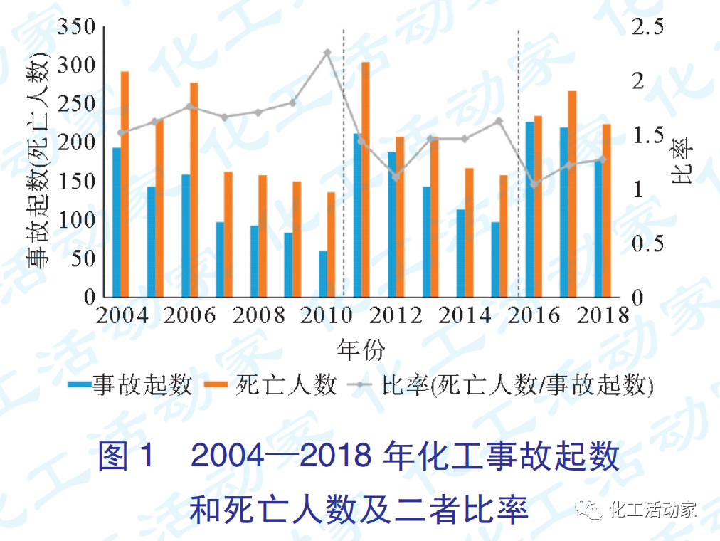 国内外化工反应事故统计与分析的图9
