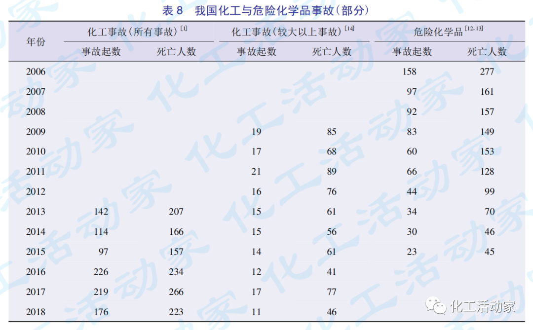 国内外化工反应事故统计与分析的图8