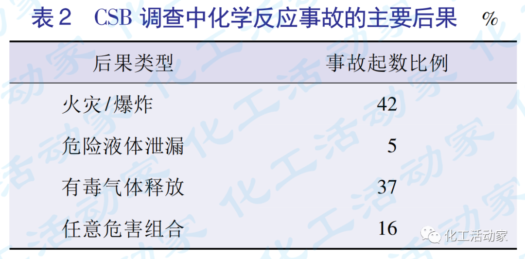 国内外化工反应事故统计与分析的图2