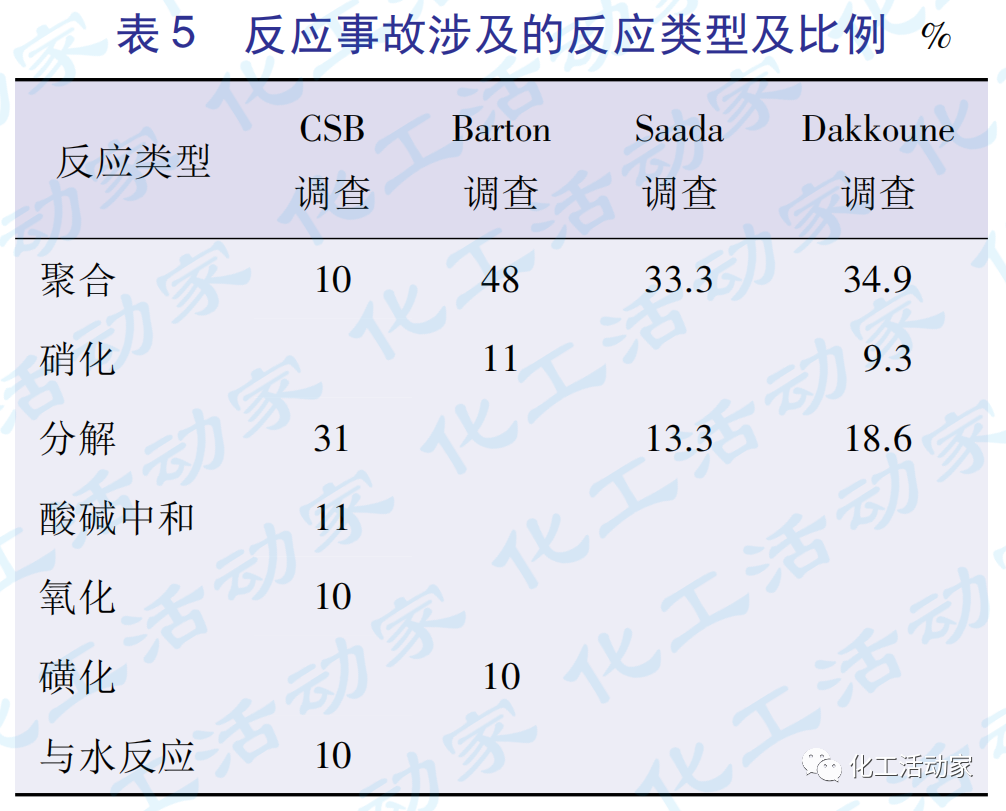 国内外化工反应事故统计与分析的图5