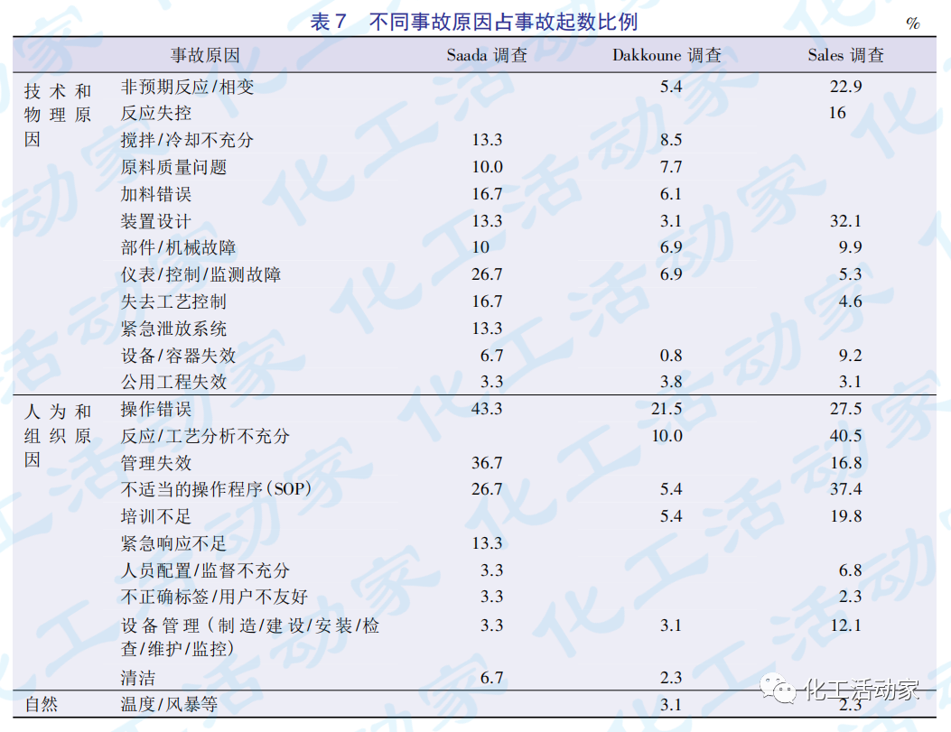 国内外化工反应事故统计与分析的图7