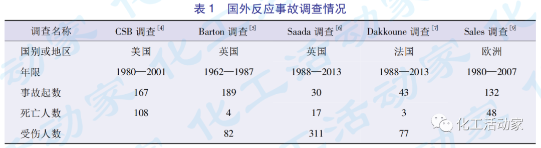 国内外化工反应事故统计与分析的图1
