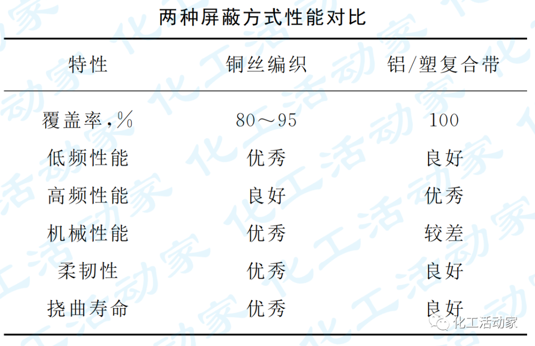石油化工装置中仪表电缆选型的若干问题深度解析的图5