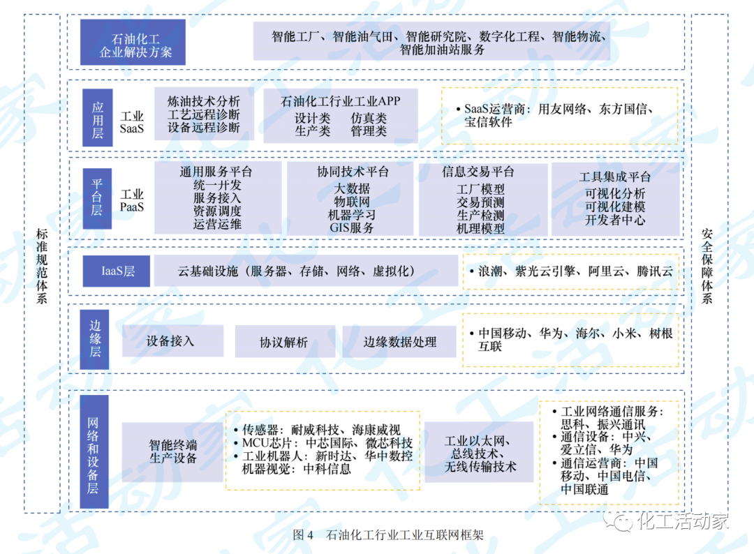 石油化工行業工業互聯網發展現狀分析及展望的圖4