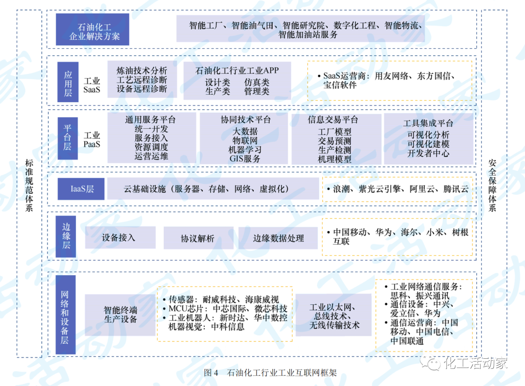 石油化工行业工业互联网发展现状分析及展望的图4