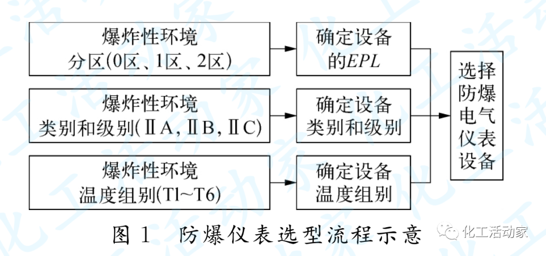 專家講堂│石油化工裝置中的儀表防爆的圖7