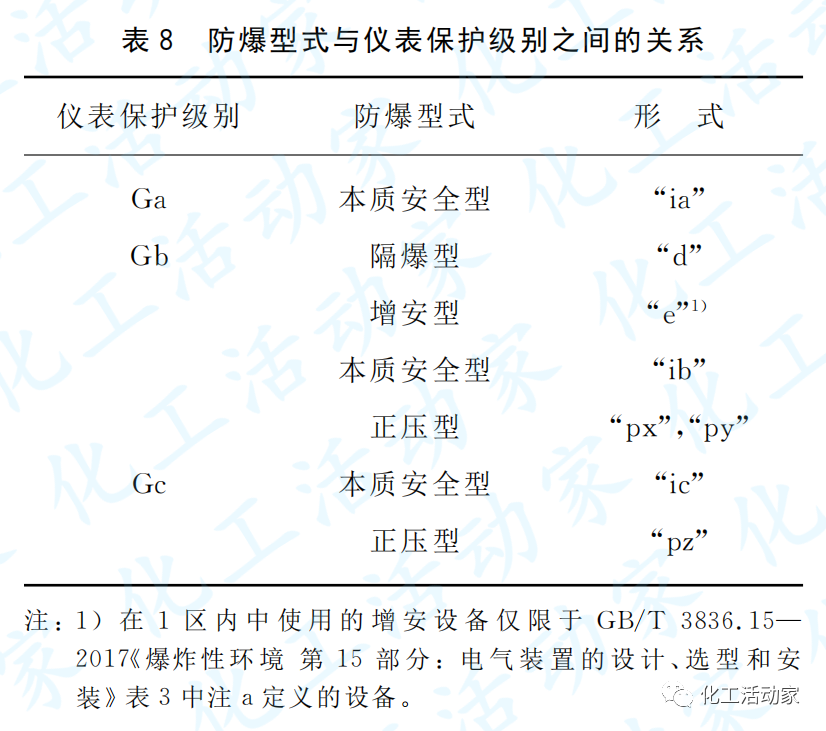 專家講堂│石油化工裝置中的儀表防爆的圖9