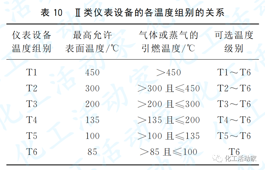 專家講堂│石油化工裝置中的儀表防爆的圖11