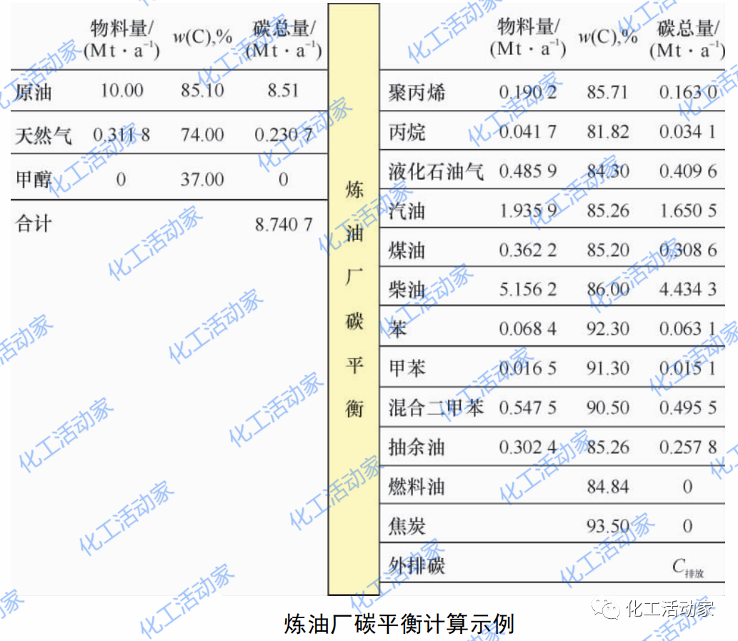 碳排放│如何计算炼厂CO2排放量，这篇文章给你答案！的图10