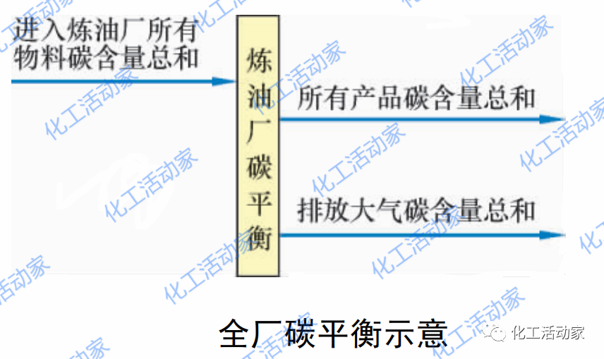 碳排放│如何计算炼厂CO2排放量，这篇文章给你答案！的图2