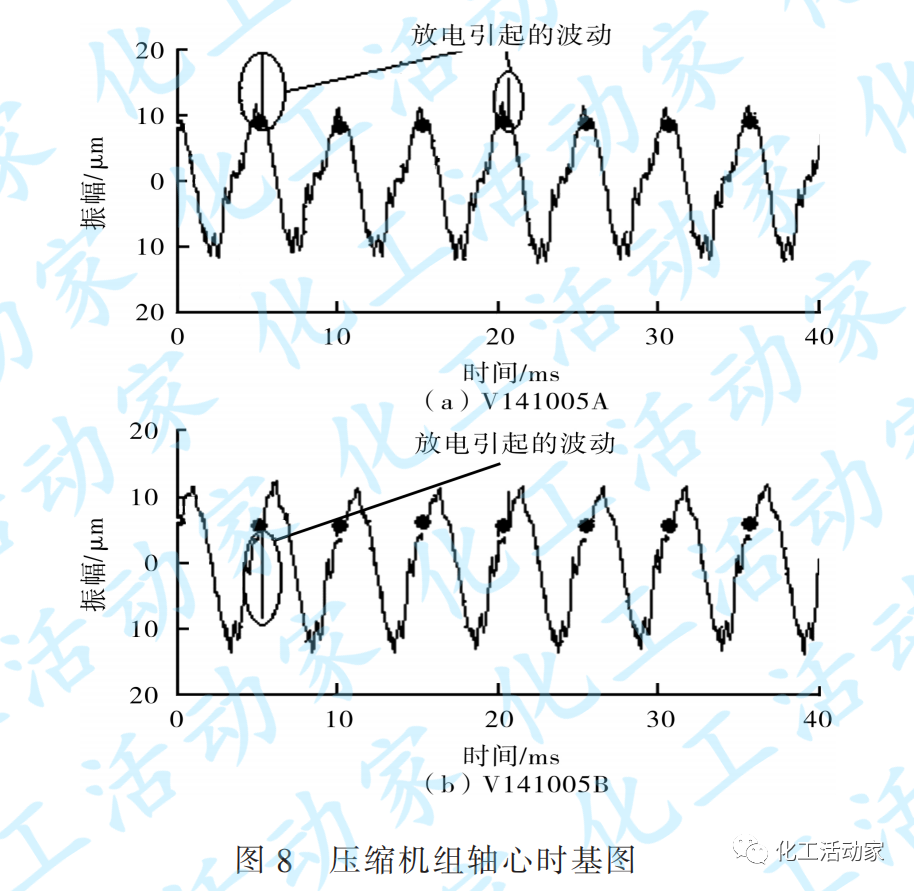 压缩机组轴承静电腐蚀原因分析及应对策略的图8