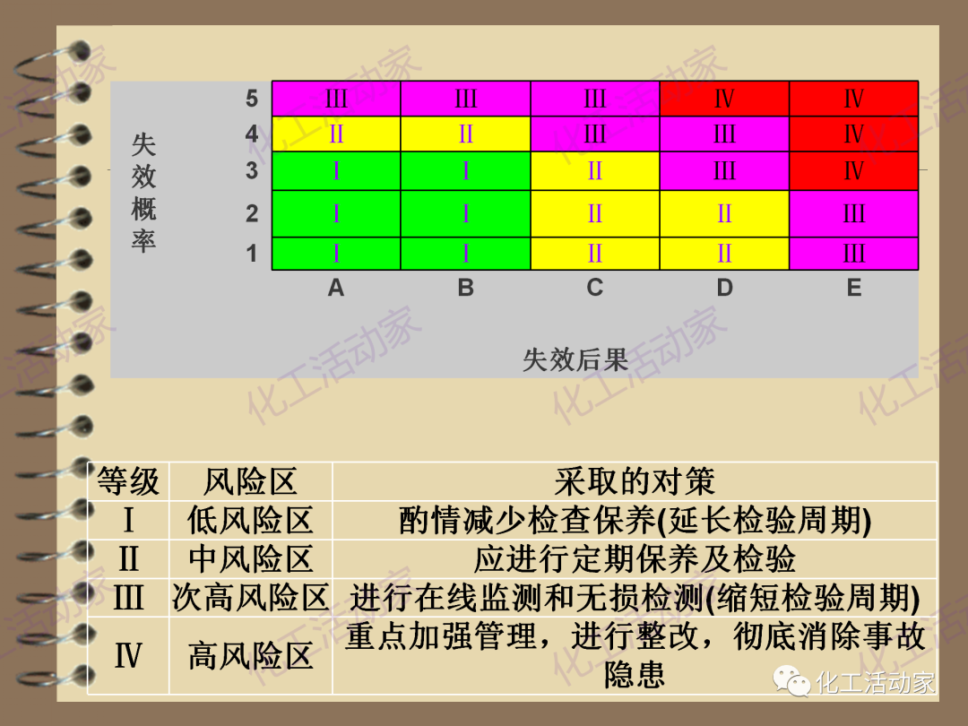 茂名石化PPT│RBI（基于风险的检验）基础知识培训（下）的图38