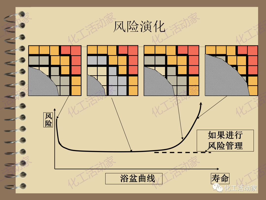 茂名石化PPT│RBI（基于风险的检验）基础知识培训（下）的图8
