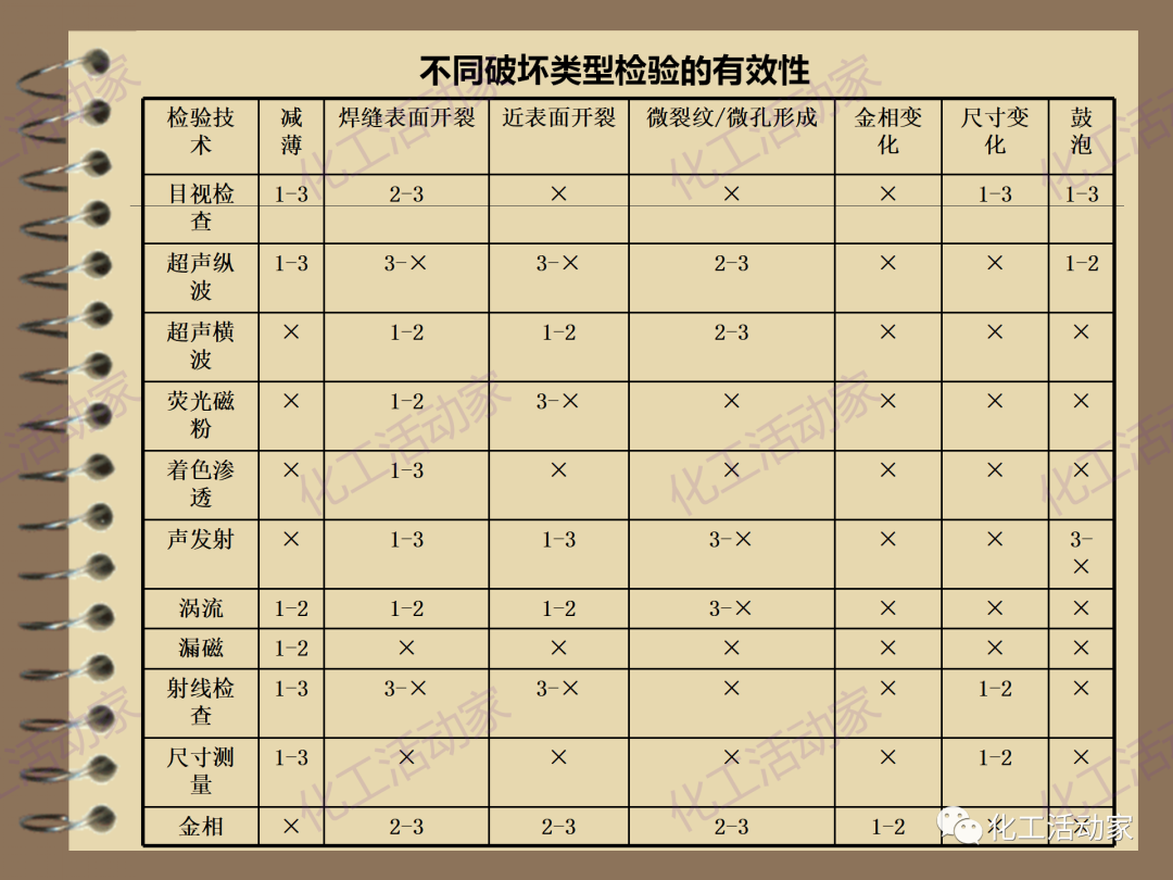 茂名石化PPT│RBI（基于风险的检验）基础知识培训（下）的图40