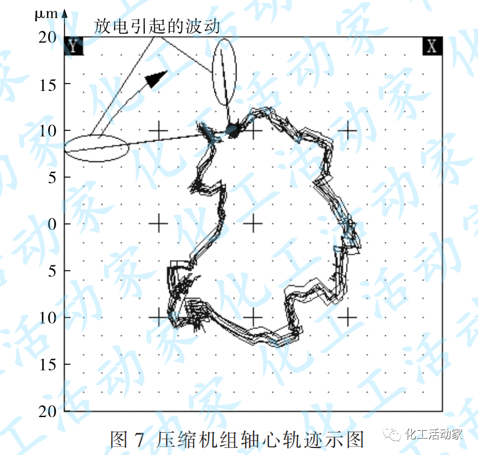 压缩机组轴承静电腐蚀原因分析及应对策略的图7