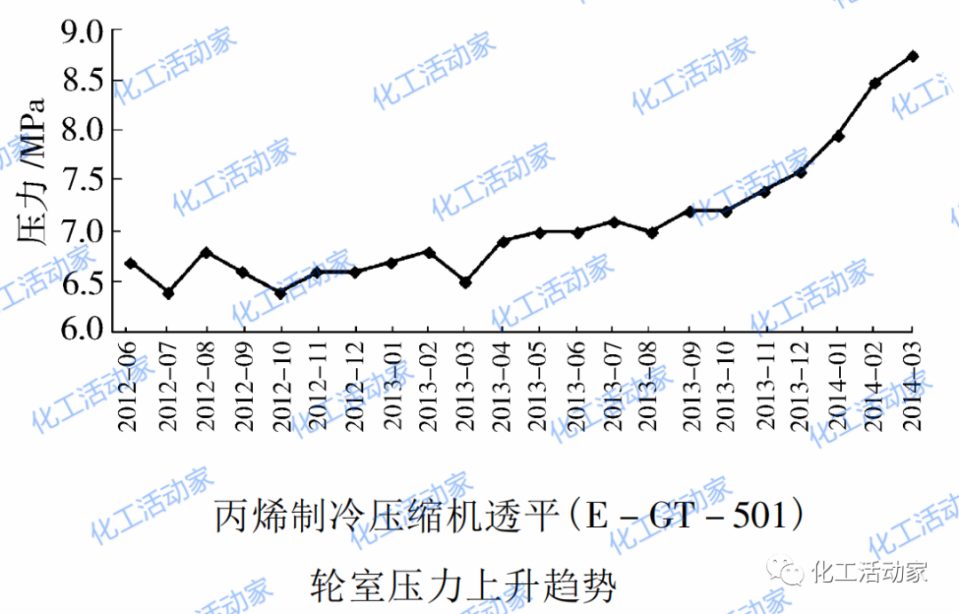 乙烯装置“三机”稳定运行与操作优化的图5