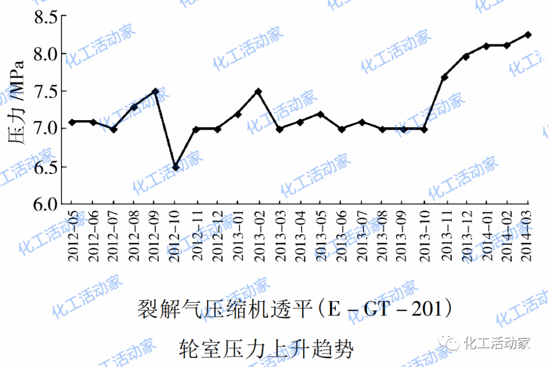 乙烯装置“三机”稳定运行与操作优化的图4