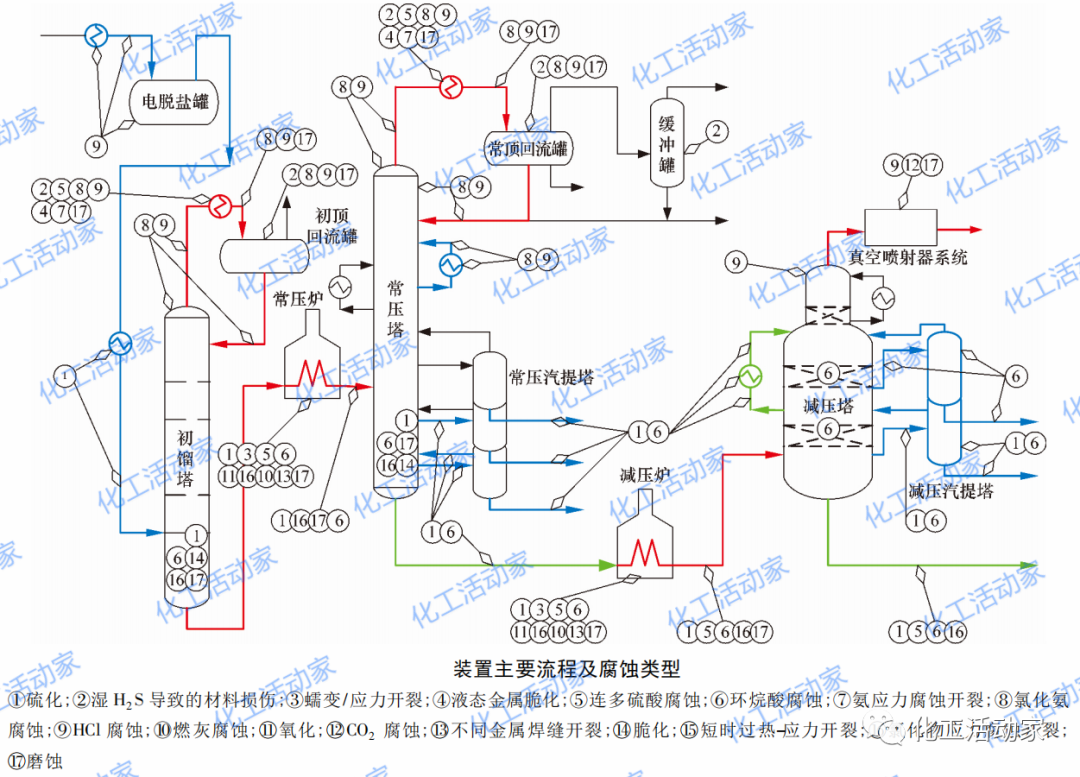 常减压装置有哪些易腐蚀点？我们该如何进行防护？的图1