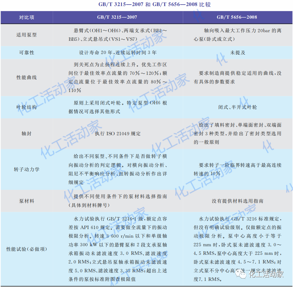 透平壓縮機和離心泵技術標準的比較與選用的圖5