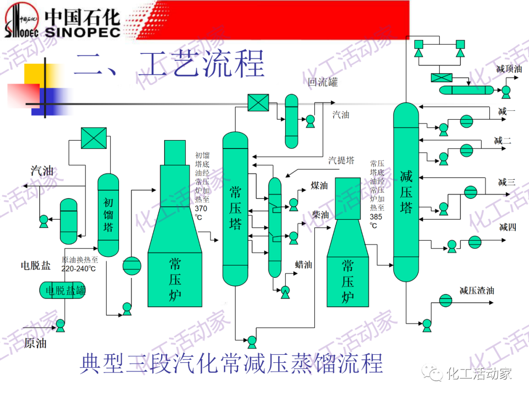 鎮海煉化PPT│常減壓裝置工藝技術和設備的圖7