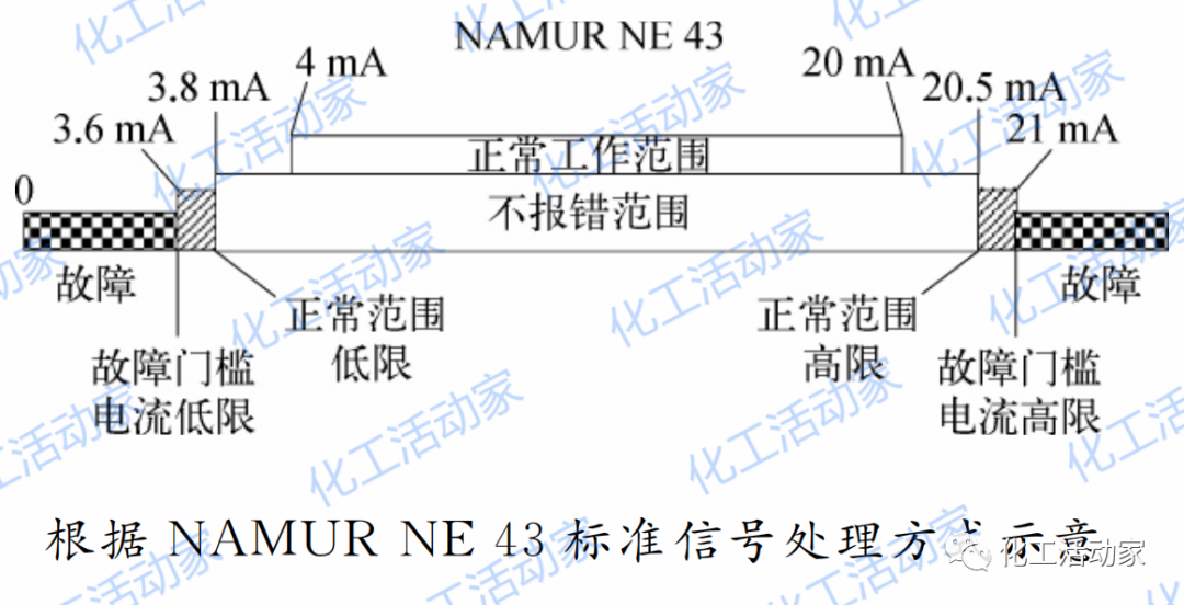 炼化企业现场仪表及系统故障的判断与处理，都是专家总结的干货！的图3